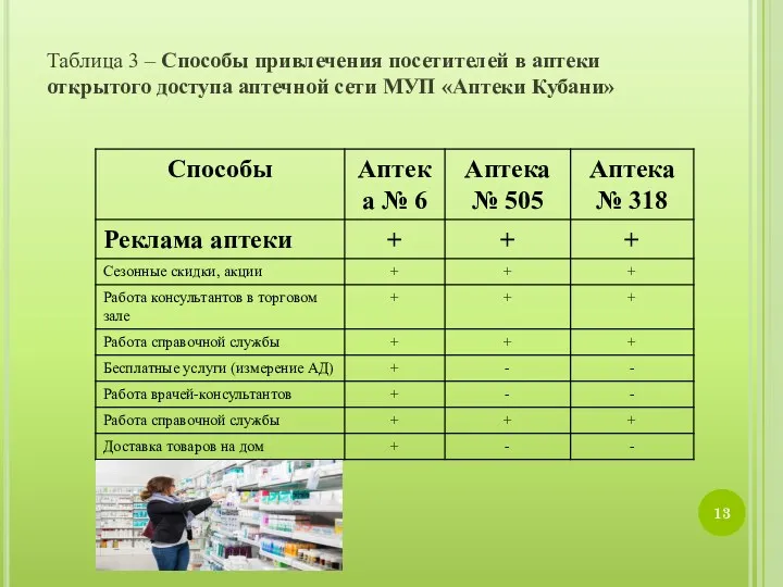 Таблица 3 – Способы привлечения посетителей в аптеки открытого доступа аптечной сети МУП «Аптеки Кубани»