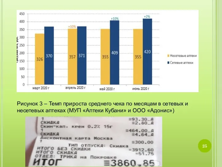 Рисунок 3 – Темп прироста среднего чека по месяцам в