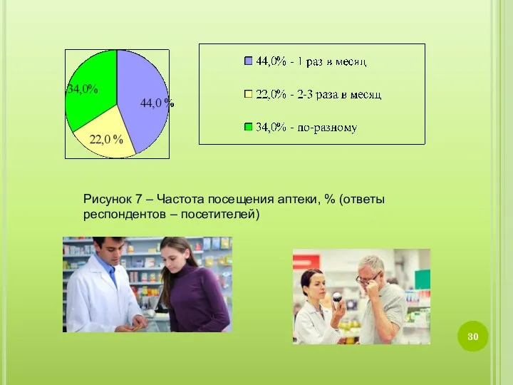 Рисунок 7 – Частота посещения аптеки, % (ответы респондентов – посетителей)