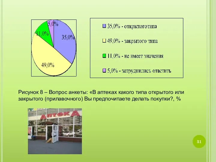 Рисунок 8 – Вопрос анкеты: «В аптеках какого типа открытого или закрытого (прилавочного)