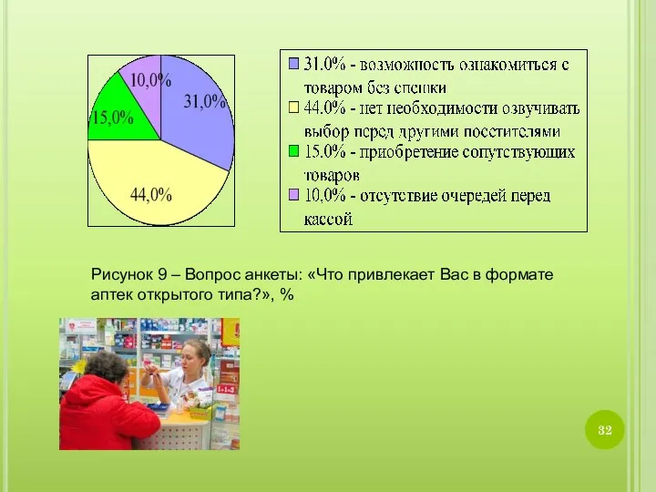 Рисунок 9 – Вопрос анкеты: «Что привлекает Вас в формате аптек открытого типа?», %