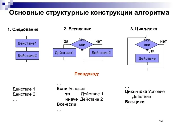 Основные структурные конструкции алгоритма 1. Следование Действие1 Действие2 2. Ветвление