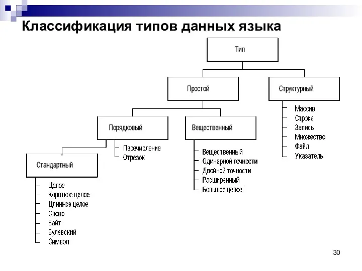 Классификация типов данных языка