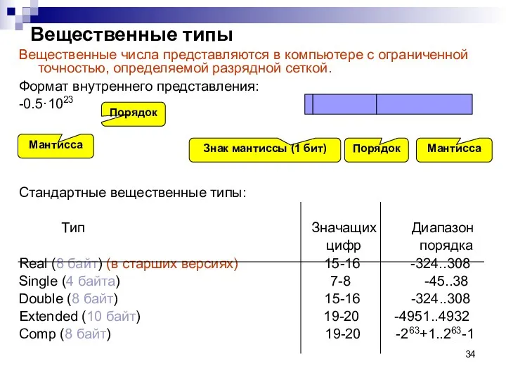 Вещественные типы Вещественные числа представляются в компьютере с ограниченной точностью,