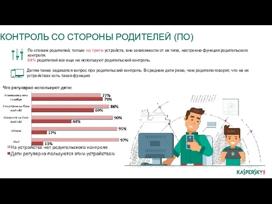 КОНТРОЛЬ СО СТОРОНЫ РОДИТЕЛЕЙ (ПО) По словам родителей, только на