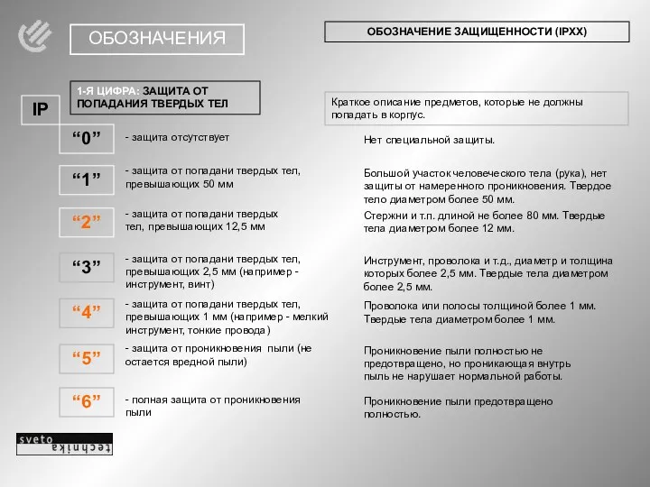 ОБОЗНАЧЕНИЯ 1-Я ЦИФРА: ЗАЩИТА ОТ ПОПАДАНИЯ ТВЕРДЫХ ТЕЛ “1” -