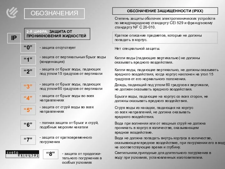 ОБОЗНАЧЕНИЯ 2-Я ЦИФРА: ЗАЩИТА ОТ ПРОНИКНОВЕНИЯ ЖИДКОСТЕЙ Степень защиты оболочек