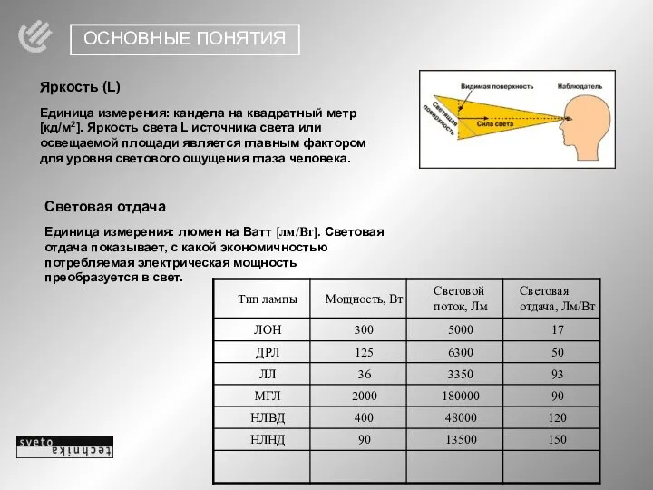 ОСНОВНЫЕ ПОНЯТИЯ Яркость (L) Единица измерения: кандела на квадратный метр