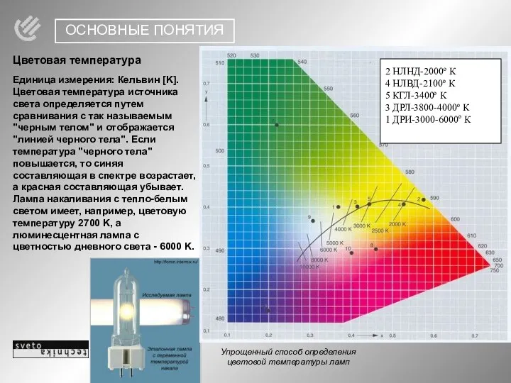 ОСНОВНЫЕ ПОНЯТИЯ Цветовая температура Единица измерения: Кельвин [K]. Цветовая температура