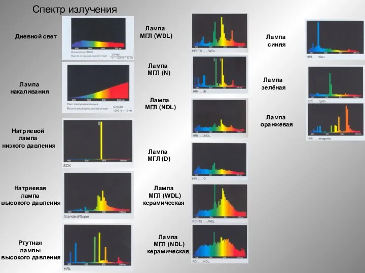 Спектр излучения Дневной свет Лампа накаливания Натриевой лампа низкого давления
