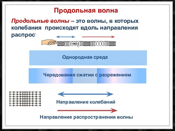 Чередование сжатия с разрежением Однородная среда Продольная волна Направление распространения