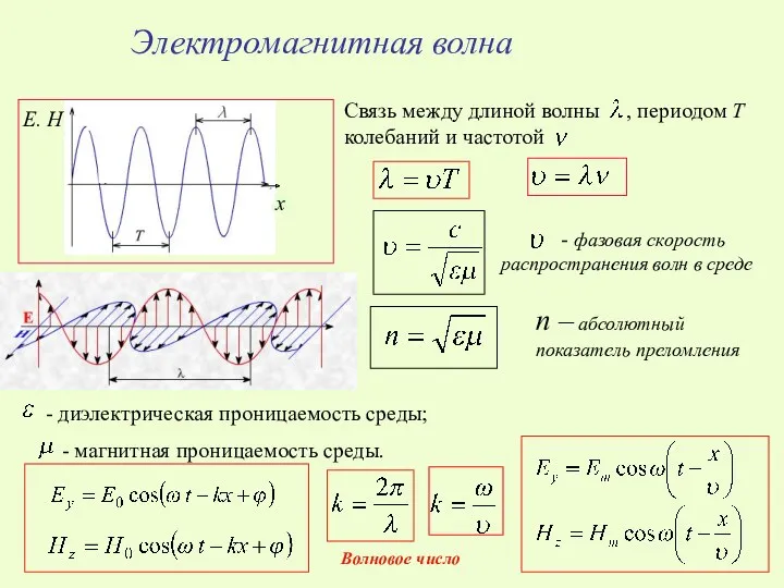 Электромагнитная волна E. H Связь между длиной волны , периодом
