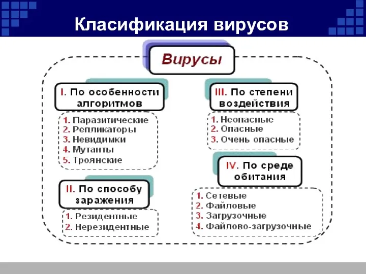 Класификация вирусов