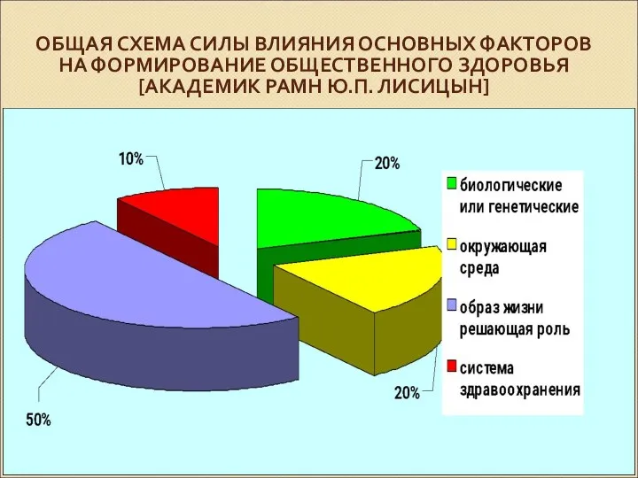 ОБЩАЯ СХЕМА СИЛЫ ВЛИЯНИЯ ОСНОВНЫХ ФАКТОРОВ НА ФОРМИРОВАНИЕ ОБЩЕСТВЕННОГО ЗДОРОВЬЯ [АКАДЕМИК РАМН Ю.П. ЛИСИЦЫН]