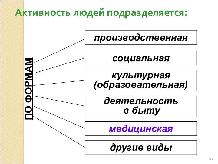 Активность людей подразделяется: ПО ФОРМАМ производственная социальная культурная (образовательная) деятельность в быту медицинская другие виды