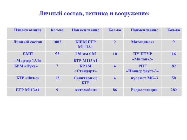 Личный состав, техника и вооружение: Личный состав, техника и вооружение: