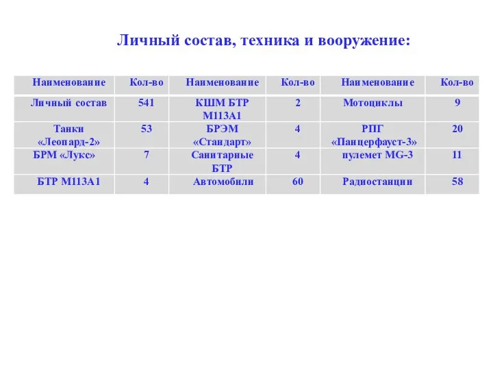 Личный состав, техника и вооружение: