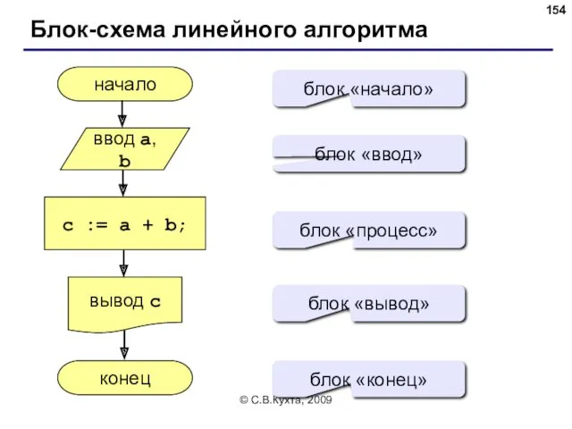 © С.В.Кухта, 2009 Блок-схема линейного алгоритма начало конец c :=