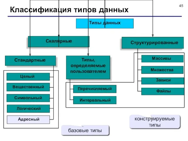 © С.В.Кухта, 2009 Классификация типов данных базовые типы конструируемые типы