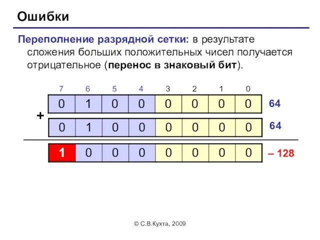 © С.В.Кухта, 2009 Ошибки Переполнение разрядной сетки: в результате сложения