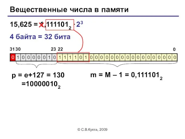 © С.В.Кухта, 2009 Вещественные числа в памяти 15,625 = 1,1111012