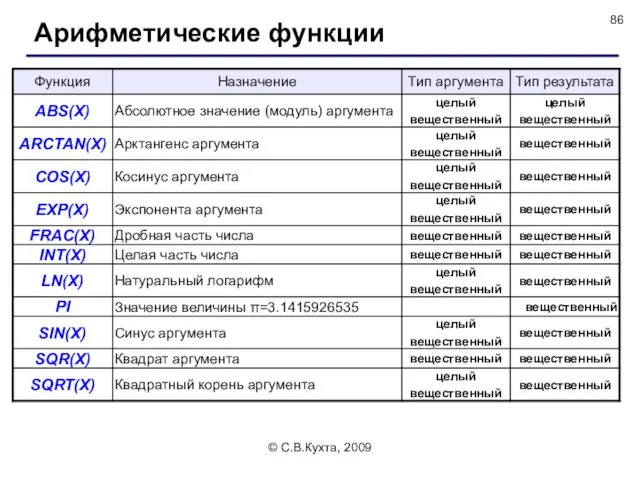 © С.В.Кухта, 2009 Арифметические функции