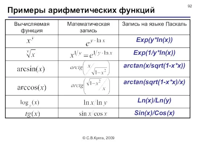 © С.В.Кухта, 2009 Примеры арифметических функций