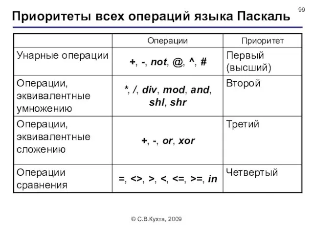 © С.В.Кухта, 2009 Приоритеты всех операций языка Паскаль
