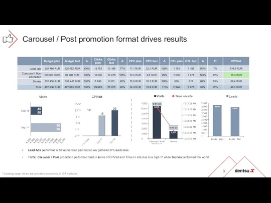 Carousel / Post promotion format drives results Lead Ads performed