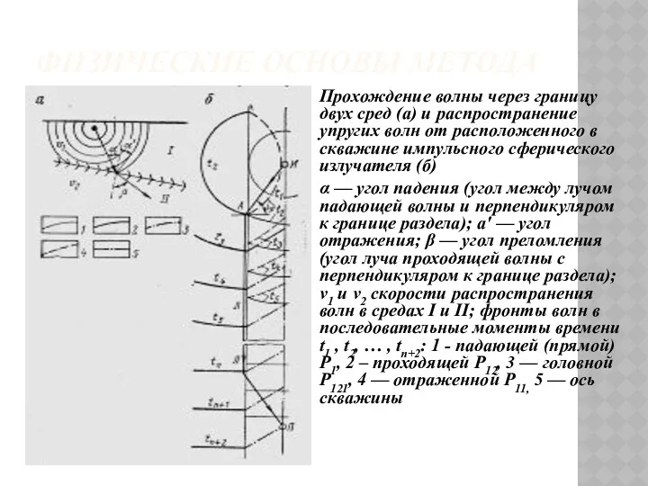 ФИЗИЧЕСКИЕ ОСНОВЫ МЕТОДА Прохождение волны через границу двух сред (а)