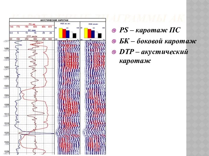КАРОТАЖНЫЕ ДИАГРАММЫ АК PS – каротаж ПС БК – боковой каротаж DTP – акустический каротаж