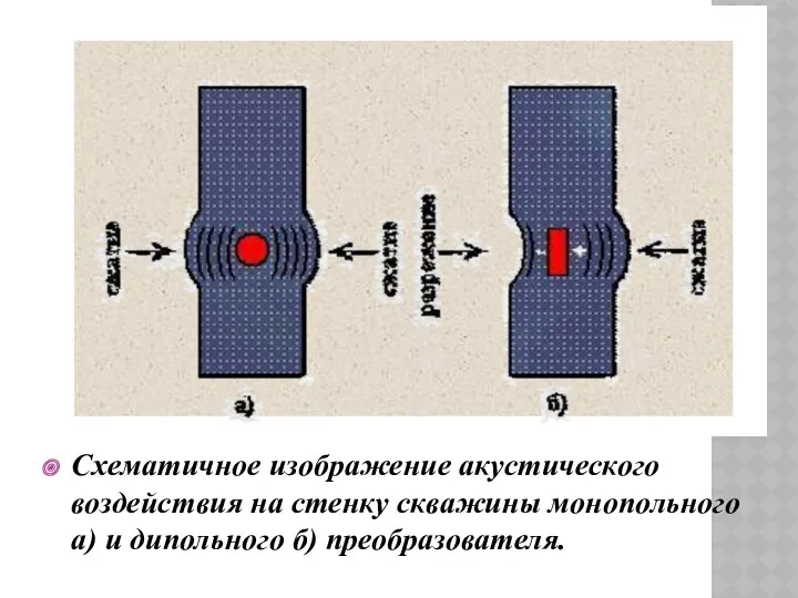 Схематичное изображение акустического воздействия на стенку скважины монопольного а) и дипольного б) преобразователя.