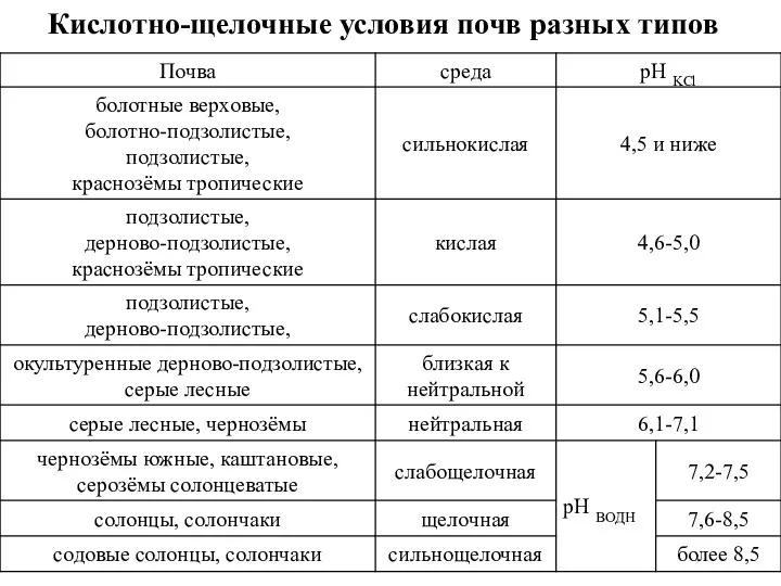 Кислотно-щелочные условия почв разных типов