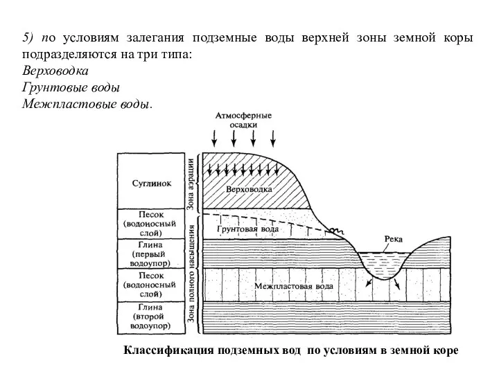 5) по условиям залегания подземные воды верхней зоны земной коры