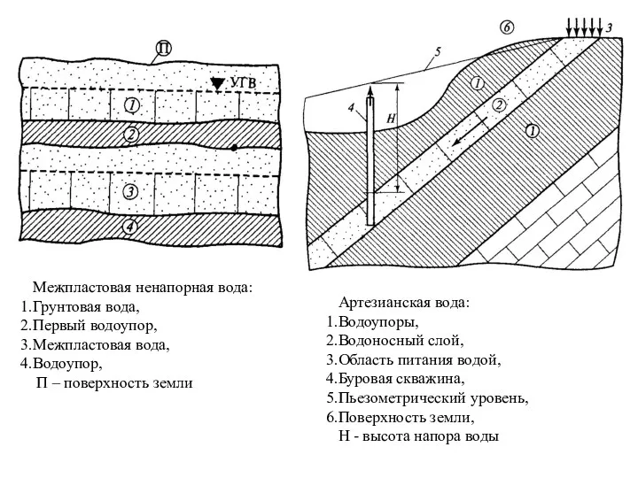 Межпластовая ненапорная вода: Грунтовая вода, Первый водоупор, Межпластовая вода, Водоупор,