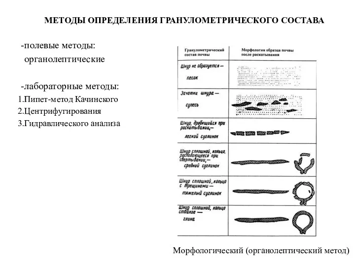 МЕТОДЫ ОПРЕДЕЛЕНИЯ ГРАНУЛОМЕТРИЧЕСКОГО СОСТАВА полевые методы: органолептические лабораторные методы: Пипет-метод