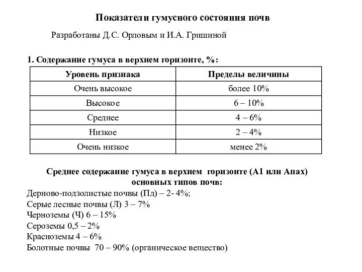 1. Содержание гумуса в верхнем горизонте, %: Показатели гумусного состояния