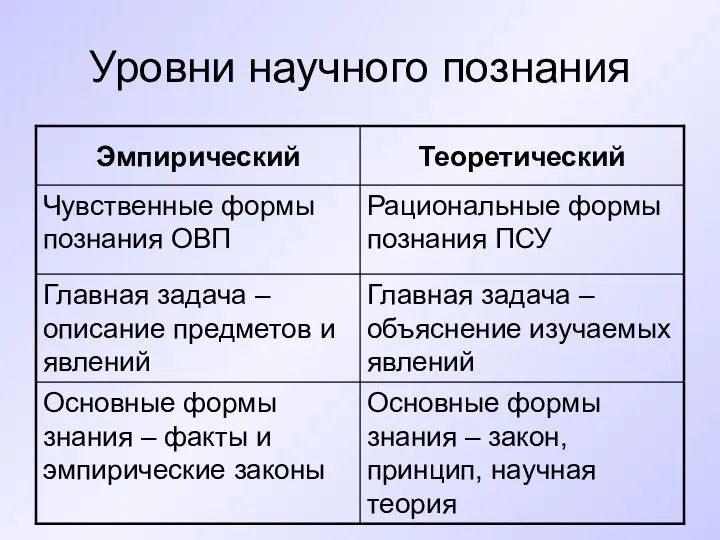 Уровни научного познания Основные формы знания – закон, принцип, научная