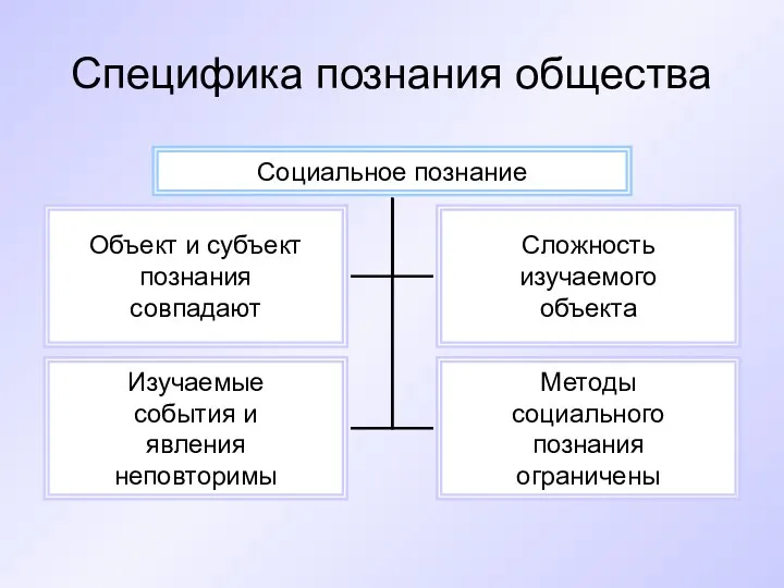 Специфика познания общества