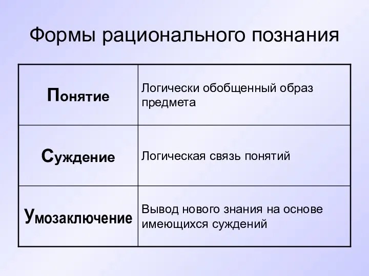 Формы рационального познания Вывод нового знания на основе имеющихся суждений