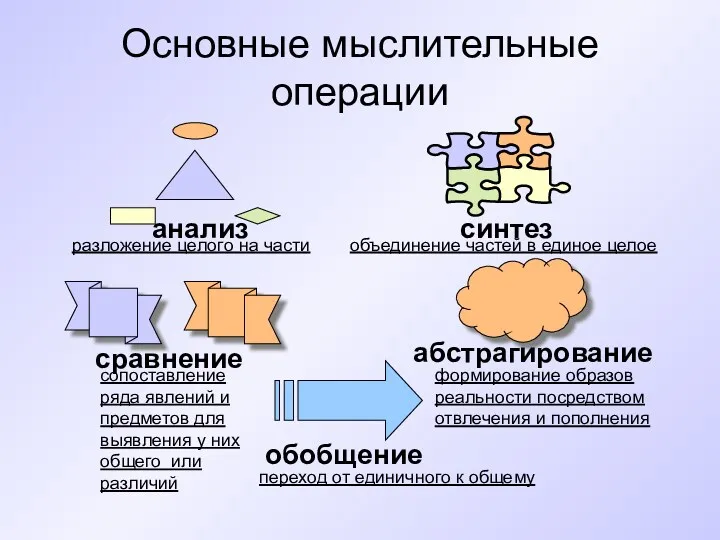 Основные мыслительные операции анализ синтез сравнение абстрагирование обобщение разложение целого