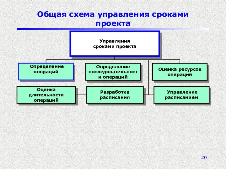 Общая схема управления сроками проекта Управления сроками проекта Определение последовательности операций Определение операций