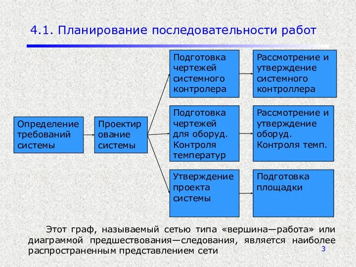 4.1. Планирование последовательности работ Этот граф, называемый сетью типа «вершина—работа»