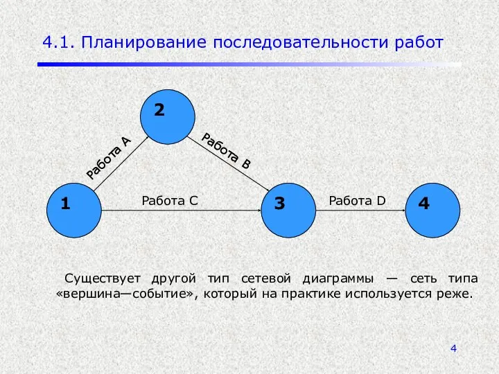 4.1. Планирование последовательности работ Существует другой тип сетевой диаграммы — сеть типа «вершина—событие»,