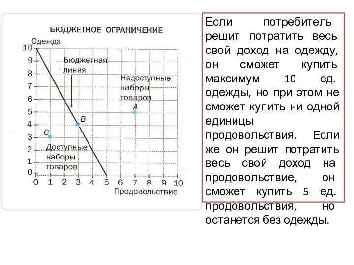 Если потребитель решит потратить весь свой доход на одежду, он