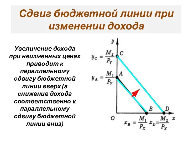 Сдвиг бюджетной линии при изменении дохода Увеличение дохода при неизменных