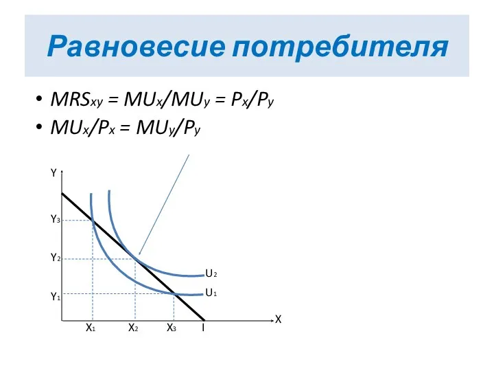 Равновесие потребителя MRSxy = MUx/MUy = Px/Py MUx/Px = MUy/Py