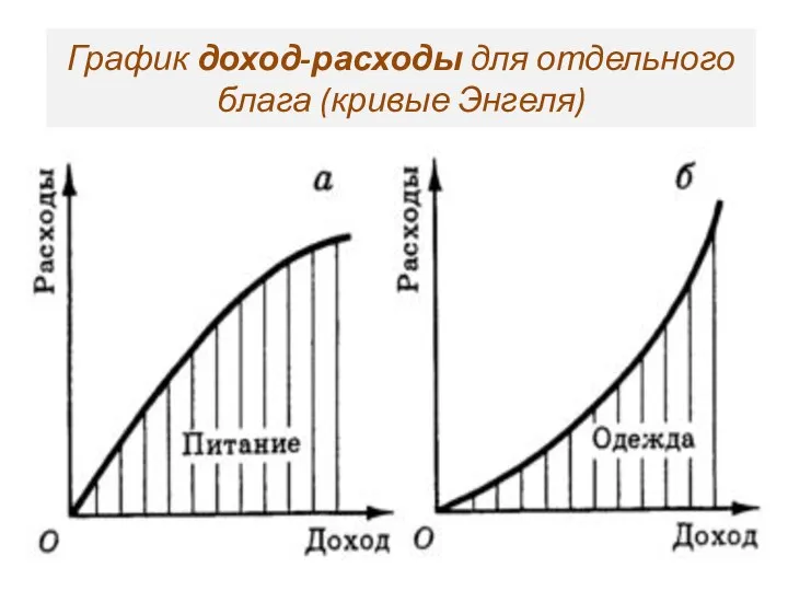 График доход-расходы для отдельного блага (кривые Энгеля)