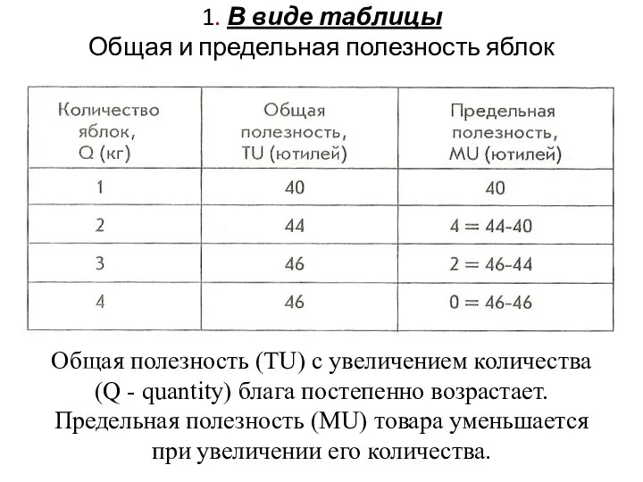 1. В виде таблицы Общая и предельная полезность яблок Общая