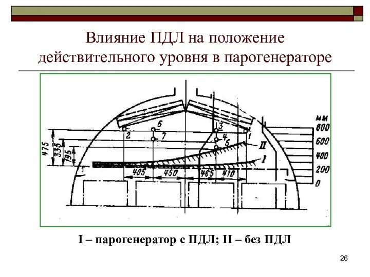 Влияние ПДЛ на положение действительного уровня в парогенераторе I –